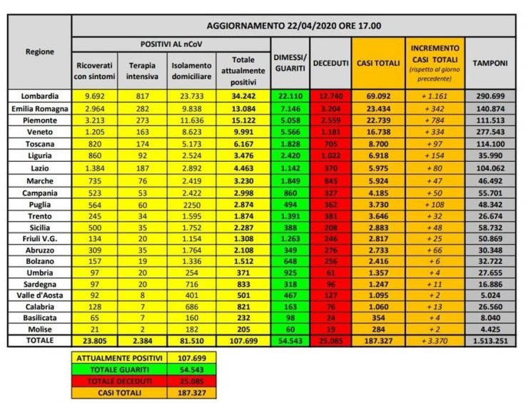 Coronavirus Italia, ultimele date: 187.327 de cazuri și 25.085 de morți 25
