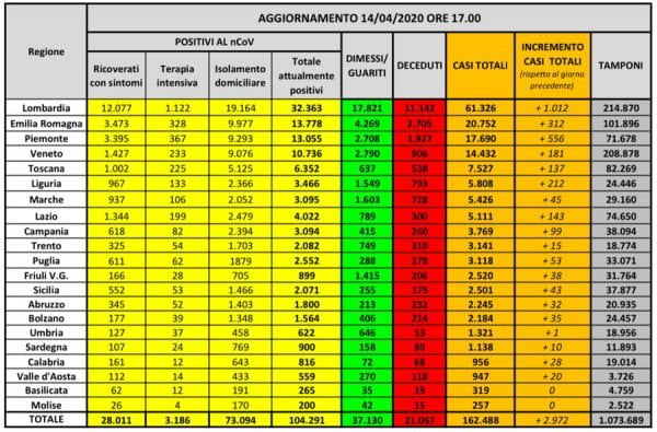 Coronavirus Italia, ultimele date: 162.488 de cazuri și 21.067 de morți 26