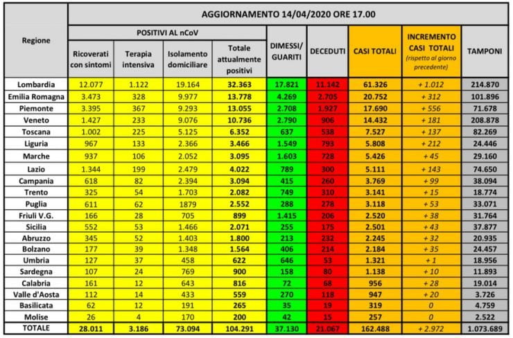 Coronavirus Italia, ultimele date: 162.488 de cazuri și 21.067 de morți 25