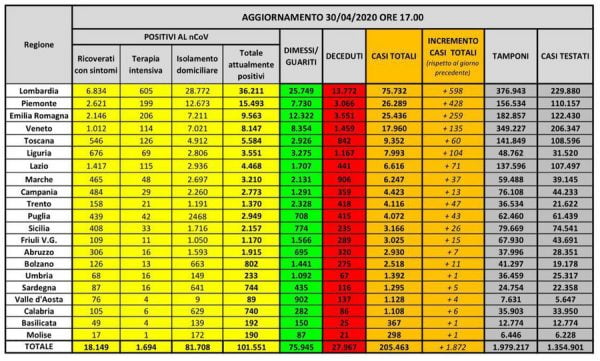 Coronavirus Italia, ultimul buletin informativ: 205.463 de cazuri și 27.967 de morți 26