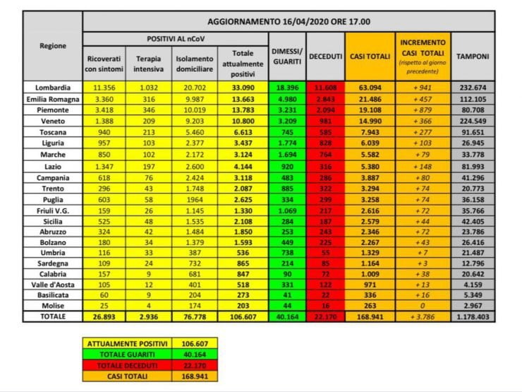 Coronavirus Italia: 168.941 de cazuri. Numărul crește iar 25