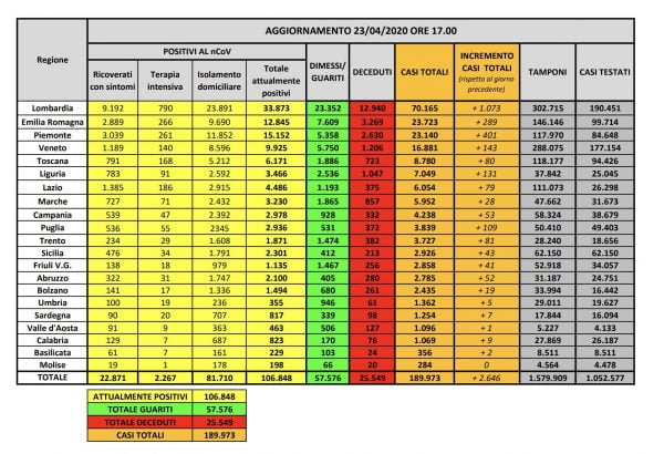 Italia, ultimul buletin informativ: 189.973 de cazuri și 25.549 de morți 26