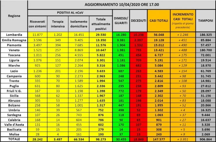 Italia, ultimele date: 18.849 de morți și 147.577 de cazuri 25