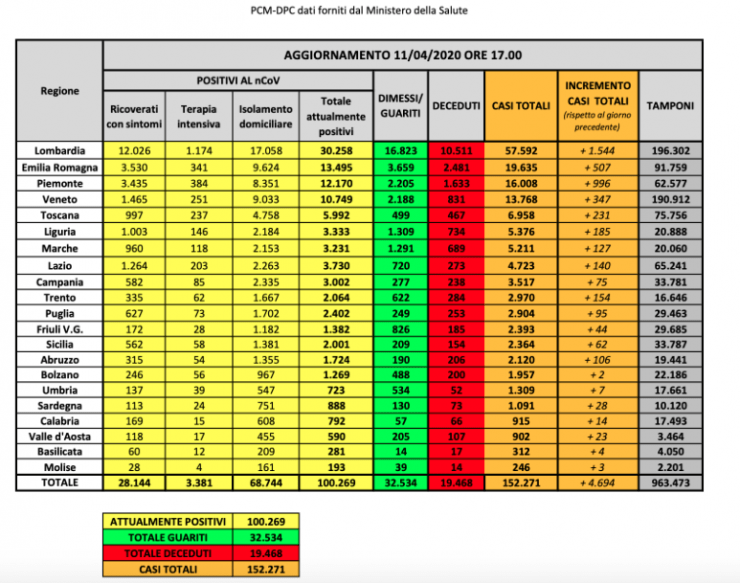 Coronavirus Italia: 4.694 de cazuri noi. Numărul crește iar 25