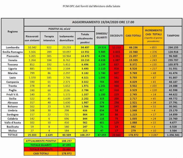 Coronavirus Italia: 178.972 de cazuri și 23.660 de morți 25
