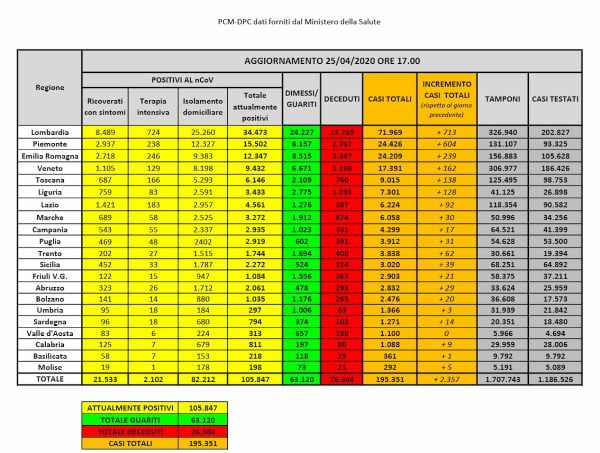 Italia, ultimul buletin informativ: alte 2.357 de cazuri și 415 morți 26