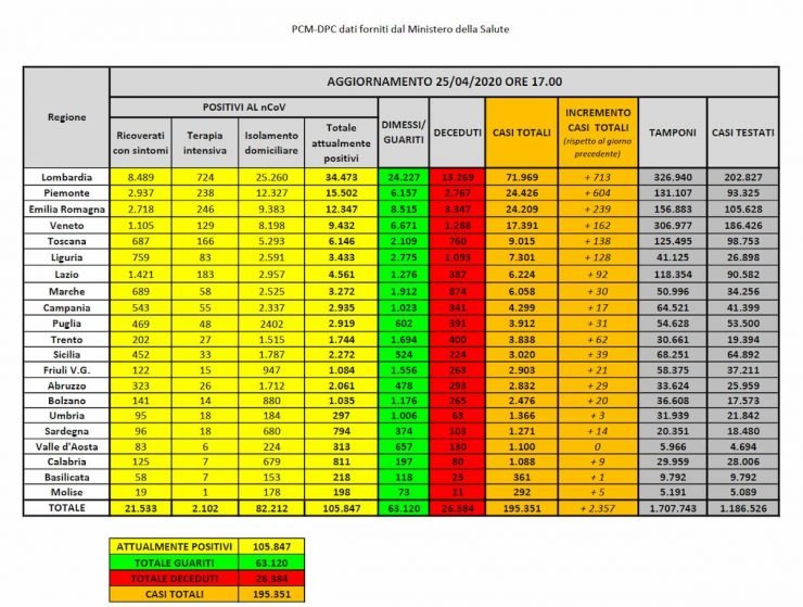 Italia, ultimul buletin informativ: alte 2.357 de cazuri și 415 morți 25