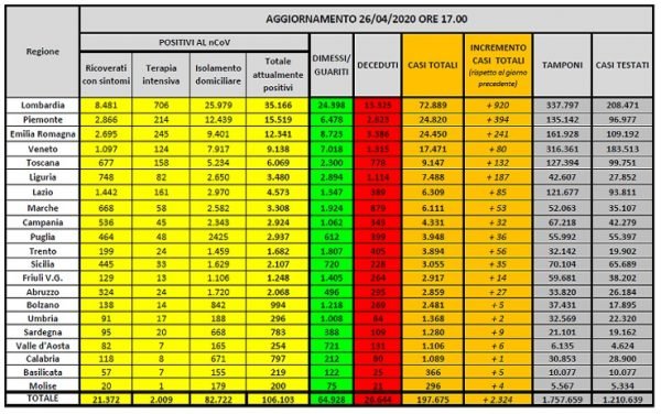 Coronavirus Italia: cel mai mic număr de morți înregistrat după data de 15 martie 26