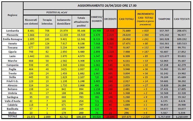 Coronavirus Italia: cel mai mic număr de morți înregistrat după data de 15 martie 25