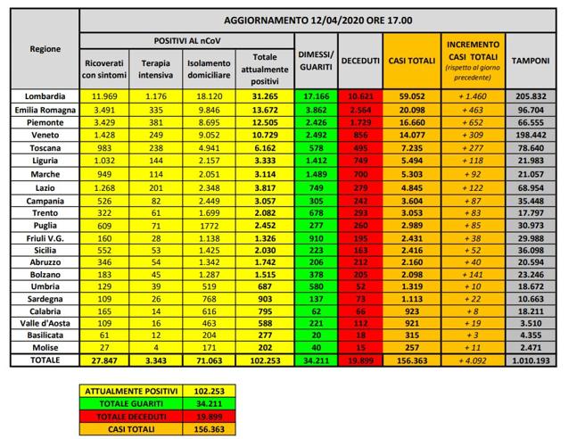 Coronavirus Italia, ultimele date: 156.363 de cazuri și 19.899 de morți 25