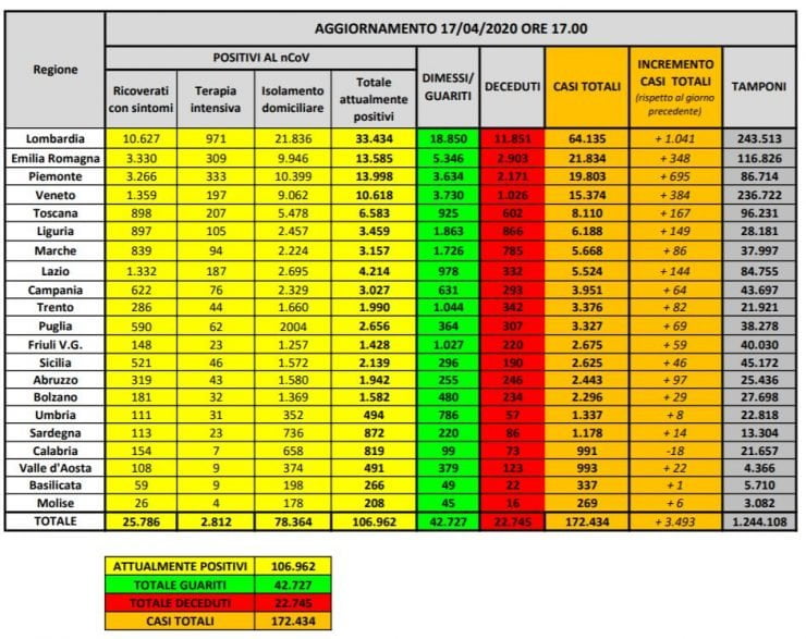 Coronavirus Italia, ultimele date: 172.434 de cazuri și 22.745 de morți 25