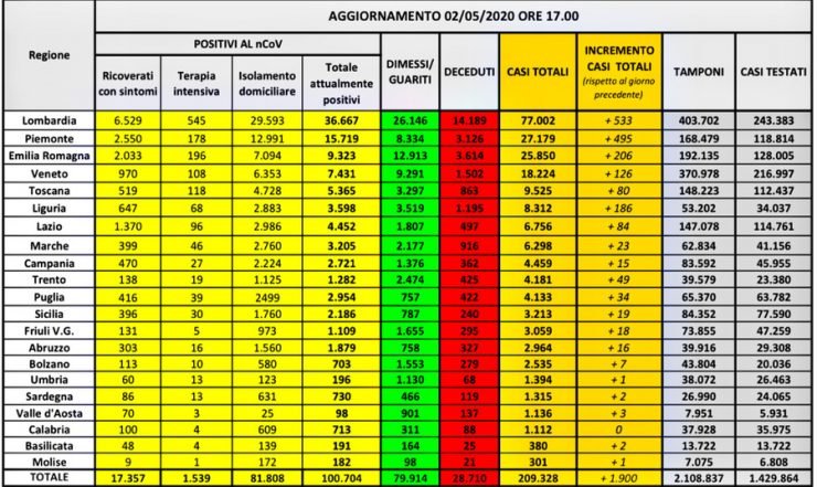 Coronavirus Italia, ultimul buletin informativ: 209.328 de cazuri și 28.710 morți 25