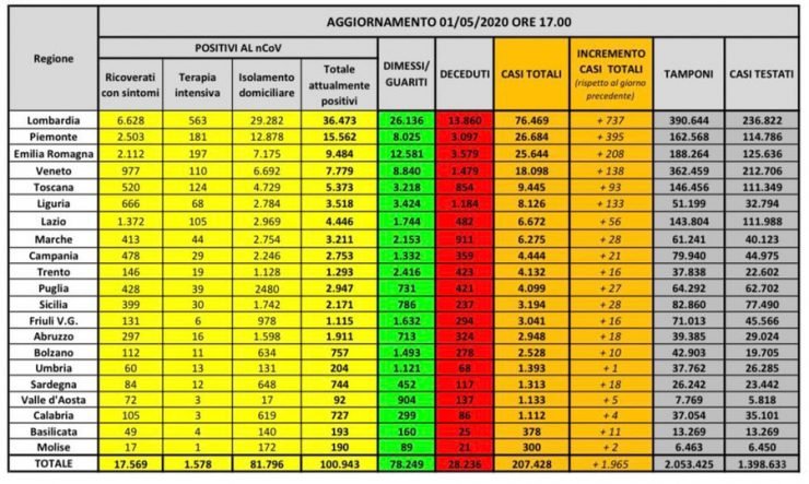 Coronavirus Italia, ultimele date oficiale. 207.428 de cazuri și 28.236 de morți 25