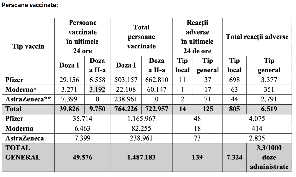 numar persoane vaccinate romania