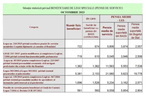 Cine sunt pensionarii români care vor primi peste 3.000 de lei în plus la pensie, din 2024? Tabelul cu beneficiarii 26 pebsie