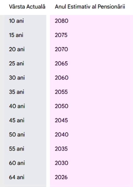 Când poți ieși la pensie în România. Tabel orientativ pentru bărbați, pe vârste 26 calcul pensii