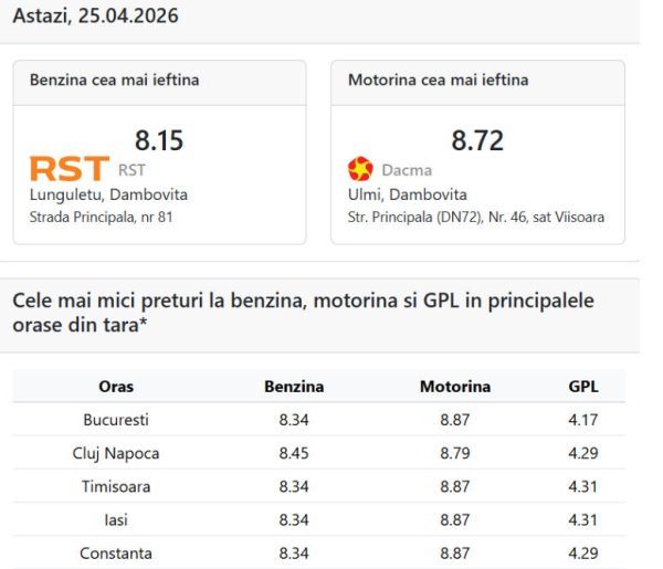 Preţuri carburanţi 25 aprilie 2026. Cât a ajuns să coste un plin de benzină și motorină! Noi scumpiri pentru șoferi 26 benzina
