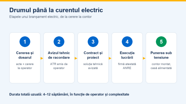 Te muți în casă nouă? Ce trebuie să știi despre branșamentul electric, ca să nu aștepți luni întregi după contor 26 Infografic: cele 5 etape ale unui branșament electric, de la cerere la punerea sub tensiune